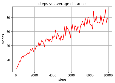 steps vs average distance from 0