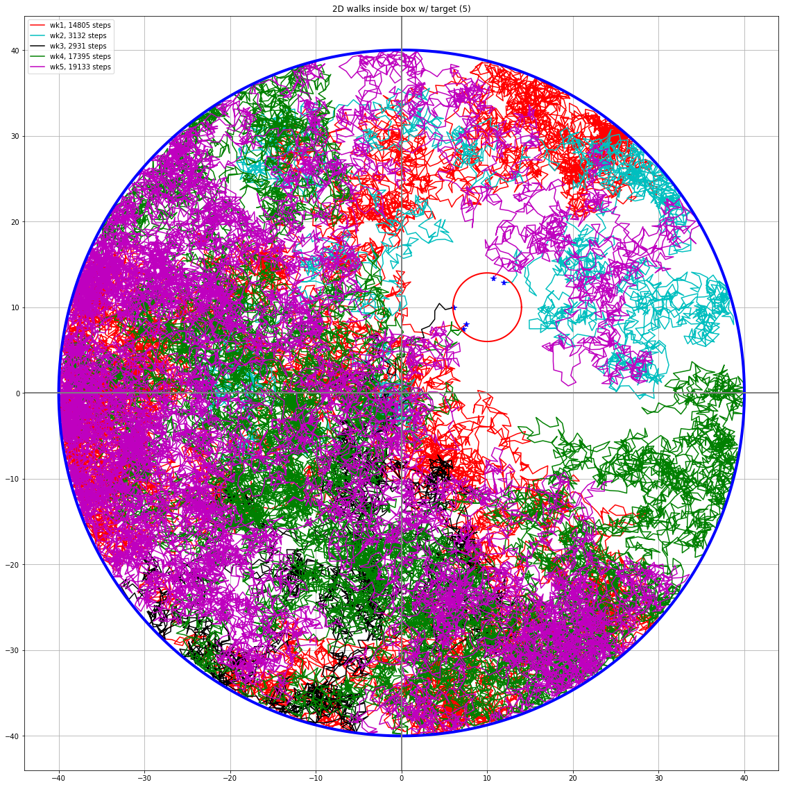 2D random walk reaching target within circular boundary