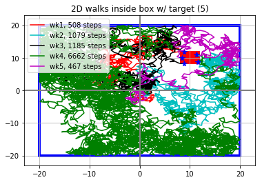 2D random walk reaching target within square boundary