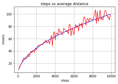 steps vs average distance, with sqrt(x) plotted
