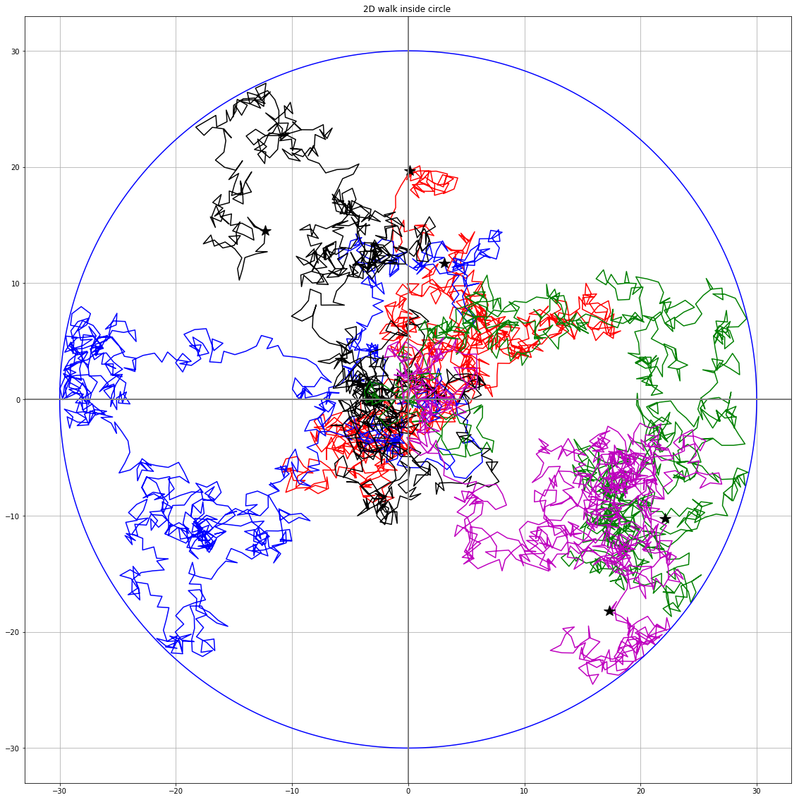 2D random walk with set steps within circular boundary