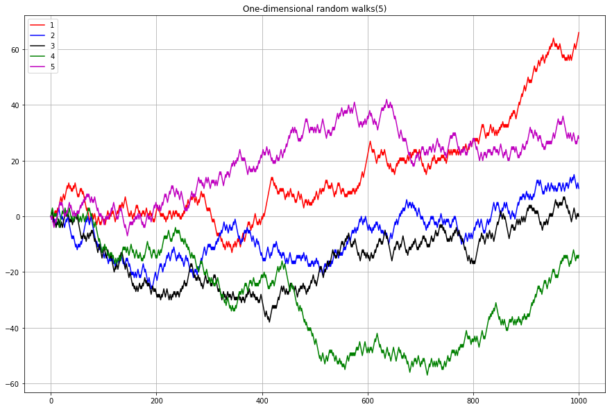 position of 1D walks