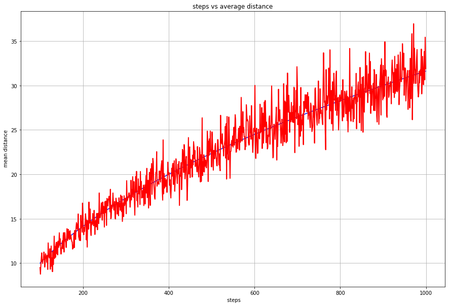 steps vs average distance, with sqrt(x) plotted